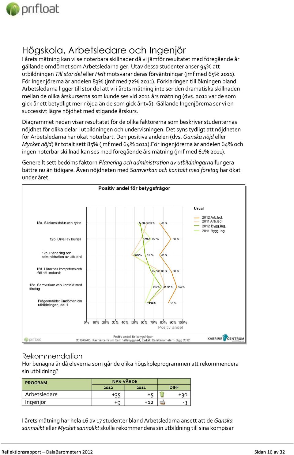Förklaringen till ökningen bland Arbetsledarna ligger till stor del att vi i årets mätning inte ser den dramatiska skillnaden mellan de olika årskurserna som kunde ses vid 2011 års mätning (dvs.