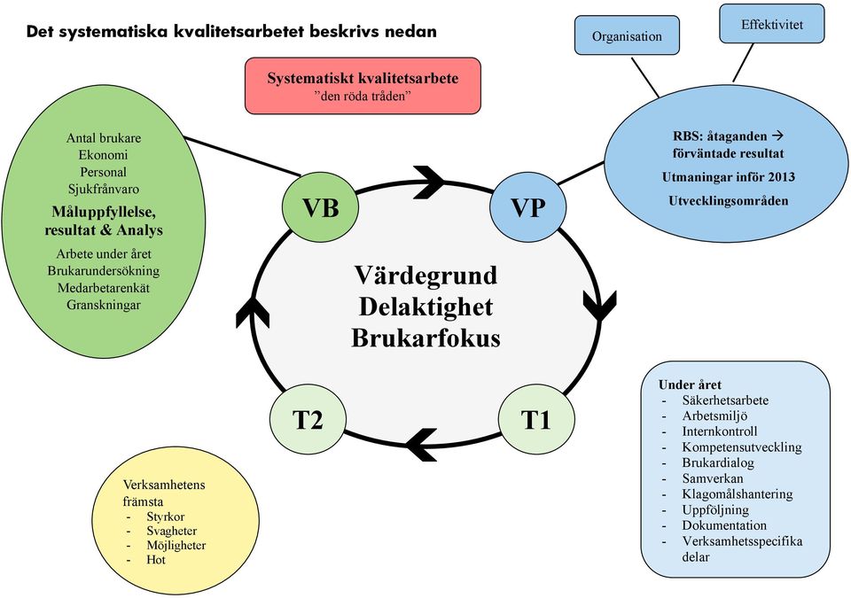 Brukarundersökning Medarbetarenkät Granskningar Inspektioner Värdegrund Delaktighet Brukarfokus Verksamhetens främsta - Styrkor - Svagheter - Möjligheter - Hot T2