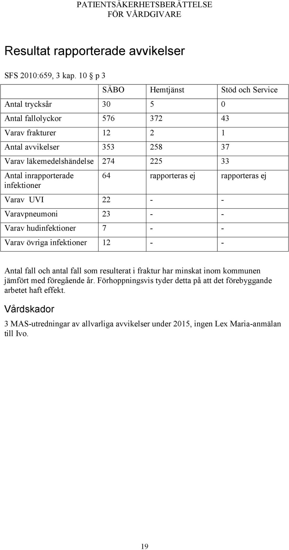 274 225 33 Antal inrapporterade infektioner 64 rapporteras ej rapporteras ej Varav UVI 22 - - Varavpneumoni 23 - - Varav hudinfektioner 7 - - Varav övriga infektioner