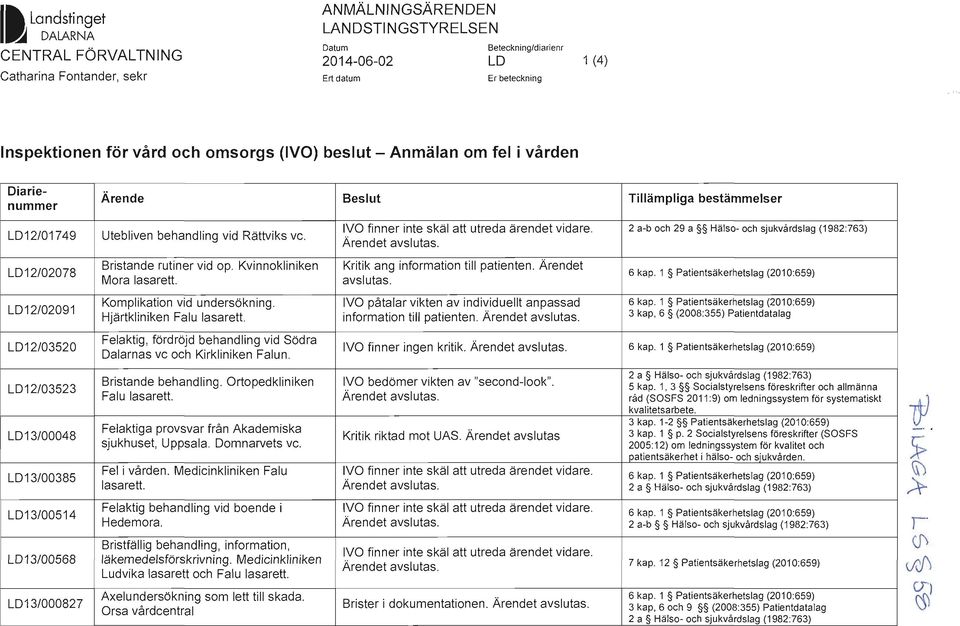 2 a-b och 29 a Hälso- och sjukvårdslag (1982:763) LD12/02078 Bristande rutiner vid op. Kvinnokliniken Mora Kritik ang information till patienten. Ärendet LD12/02091 Komplikation vid undersökning.