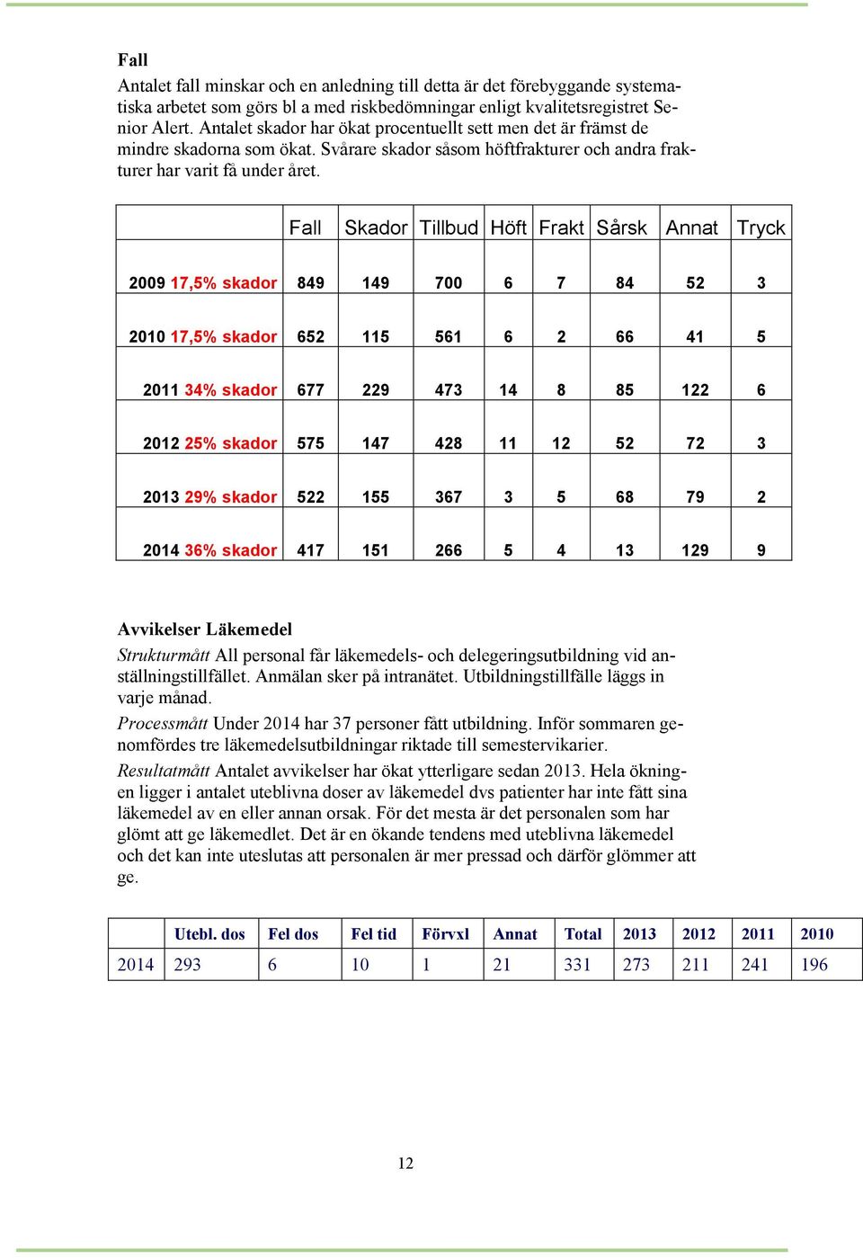 Fall Skador Tillbud Höft Frakt Sårsk Annat Tryck 2009 17,5% skador 849 149 700 6 7 84 52 3 2010 17,5% skador 652 115 561 6 2 66 41 5 2011 34% skador 677 229 473 14 8 85 122 6 2012 25% skador 575 147