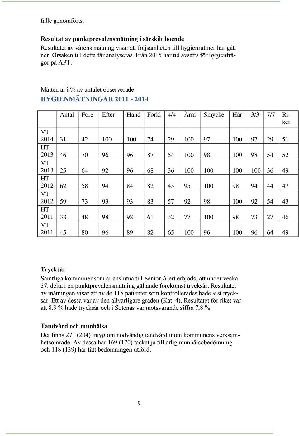 HYGIENMÄTNINGAR 2011-2014 Antal Före Efter Hand Förkl 4/4 Ärm Smycke Hår 3/3 7/7 Riket VT 2014 31 42 100 100 74 29 100 97 100 97 29 51 HT 2013 46 70 96 96 87 54 100 98 100 98 54 52 VT 2013 25 64 92