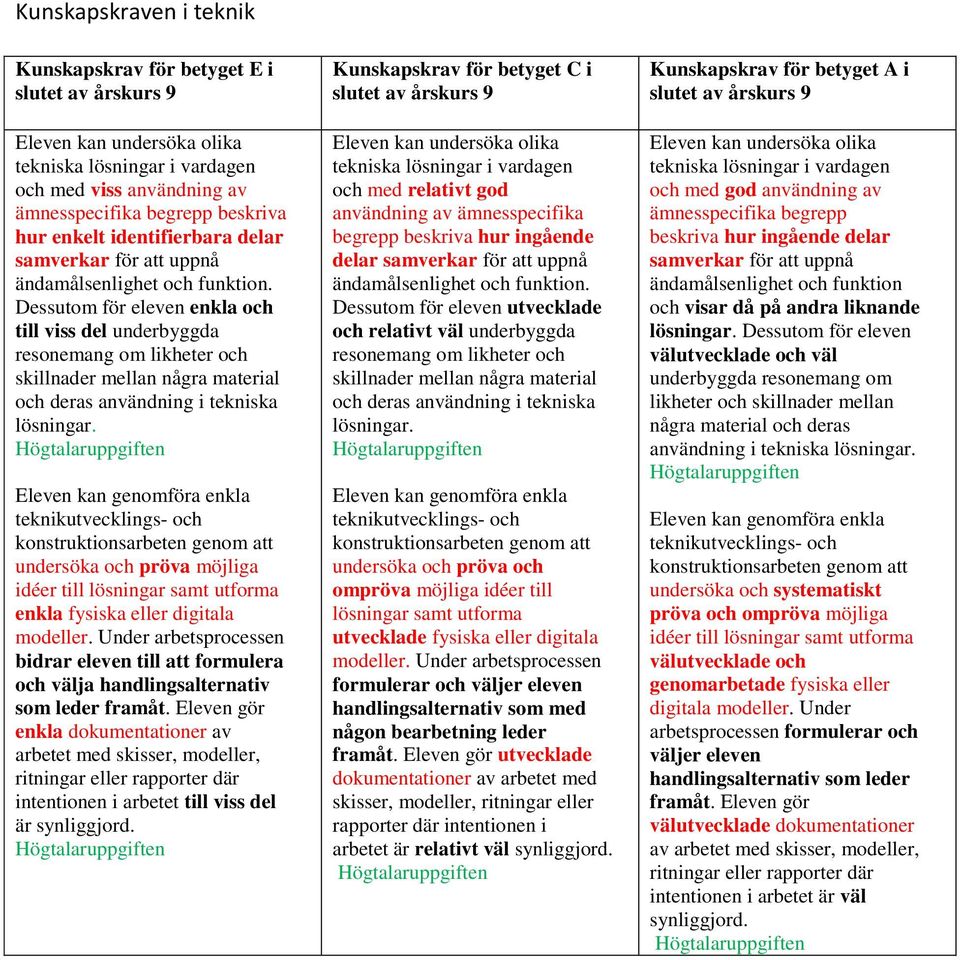 Dessutom för eleven enkla och till viss del underbyggda resonemang om likheter och skillnader mellan några material och deras användning i tekniska lösningar.