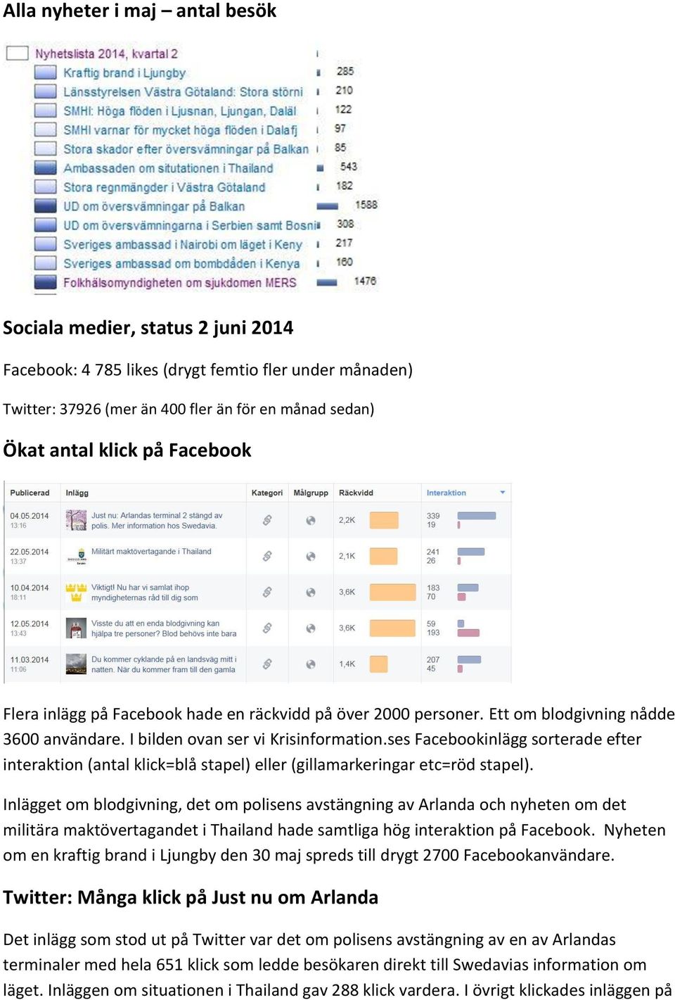 ses Facebookinlägg sorterade efter interaktion (antal klick=blå stapel) eller (gillamarkeringar etc=röd stapel).