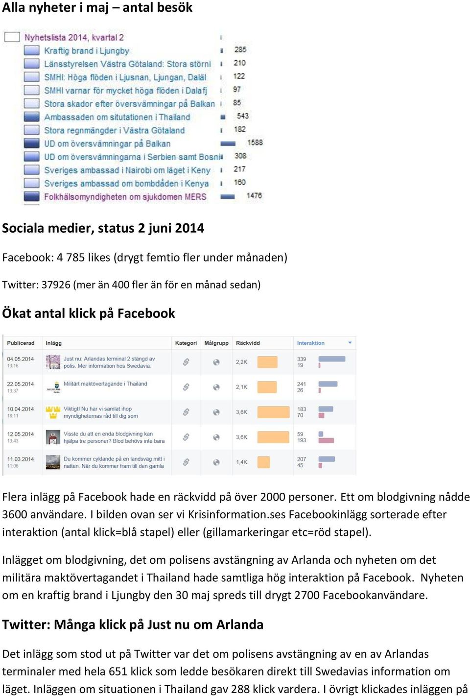 ses Facebookinlägg sorterade efter interaktion (antal klick=blå stapel) eller (gillamarkeringar etc=röd stapel).