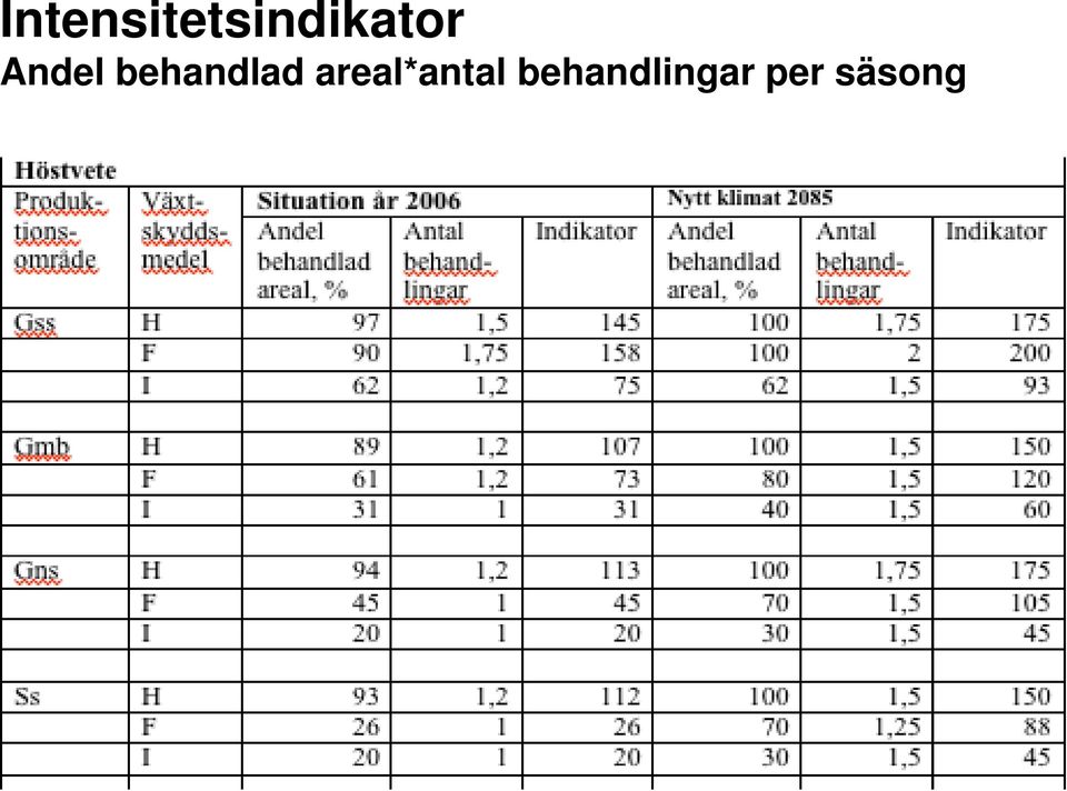 per säsong Sveriges