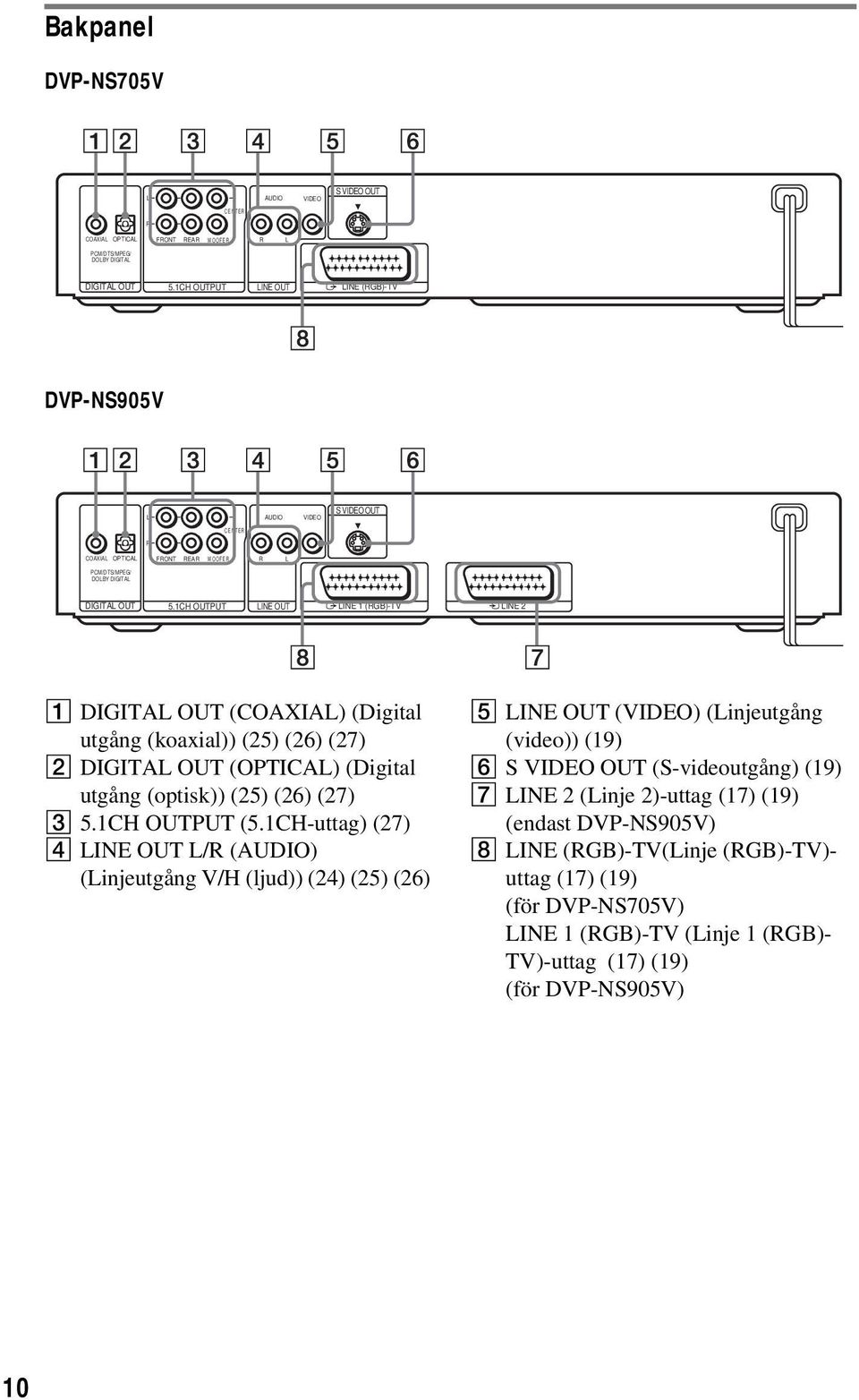 1CH OUTPUT LINE OUT LINE 1 (RGB)-TV LINE 2 A DIGITAL OUT (COAXIAL) (Digital utgång (koaxial)) (25) (26) (27) B DIGITAL OUT (OPTICAL) (Digital utgång (optisk)) (25) (26) (27) C 5.1CH OUTPUT (5.