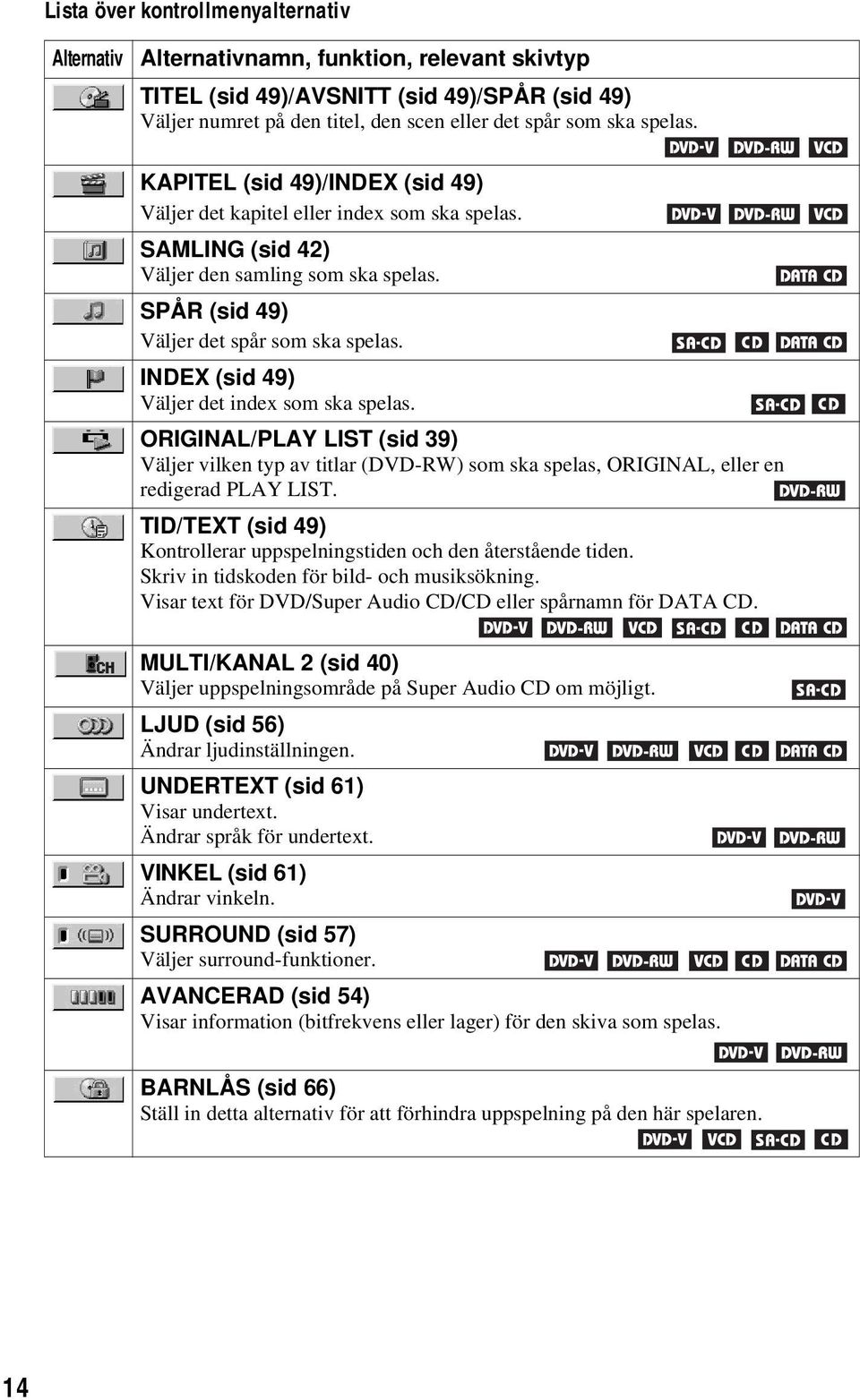 INDEX (sid 49) Väljer det index som ska spelas. ORIGINAL/PLAY LIST (sid 39) Väljer vilken typ av titlar (DVD-RW) som ska spelas, ORIGINAL, eller en redigerad PLAY LIST.