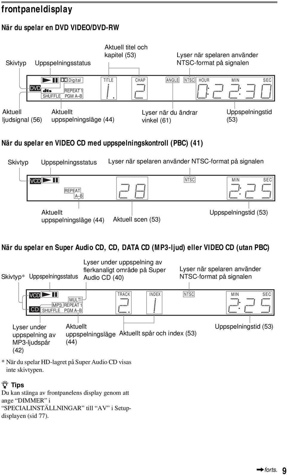 uppspelningskontroll (PBC) (41) Skivtyp Uppspelningsstatus Lyser när spelaren använder NTSC-format på signalen Digital TITLE TRACK CHAP INDEX ANGLE NTSC HOUR MIN SEC MULTI MPEG REPEAT 1 SHUFFLE PGM A