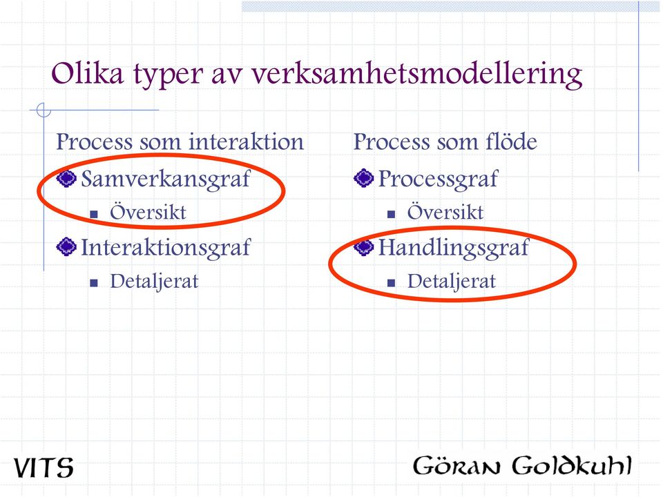 Översikt Interaktionsgraf Detaljerat Process