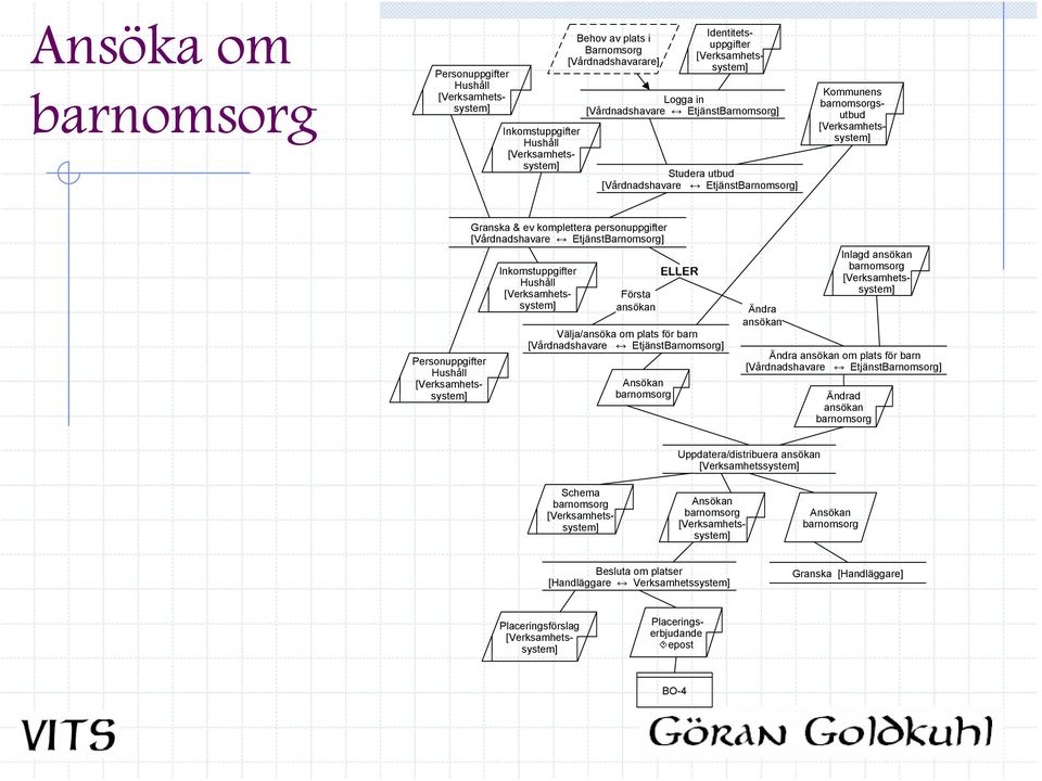 ansökan Välja/ansöka om plats för barn [Vårdnadshavare EtjänstBarnomsorg] Ansökan barnomsorg ELLER Ändra ansökan Inlagd ansökan barnomsorg Ändra ansökan om plats för barn [Vårdnadshavare