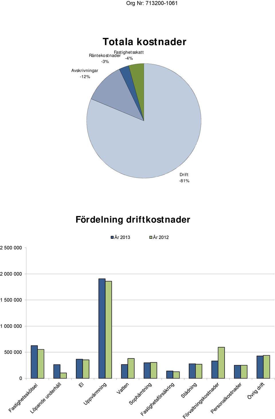 Drift -81% Fördelning driftkostnader År 2013 År