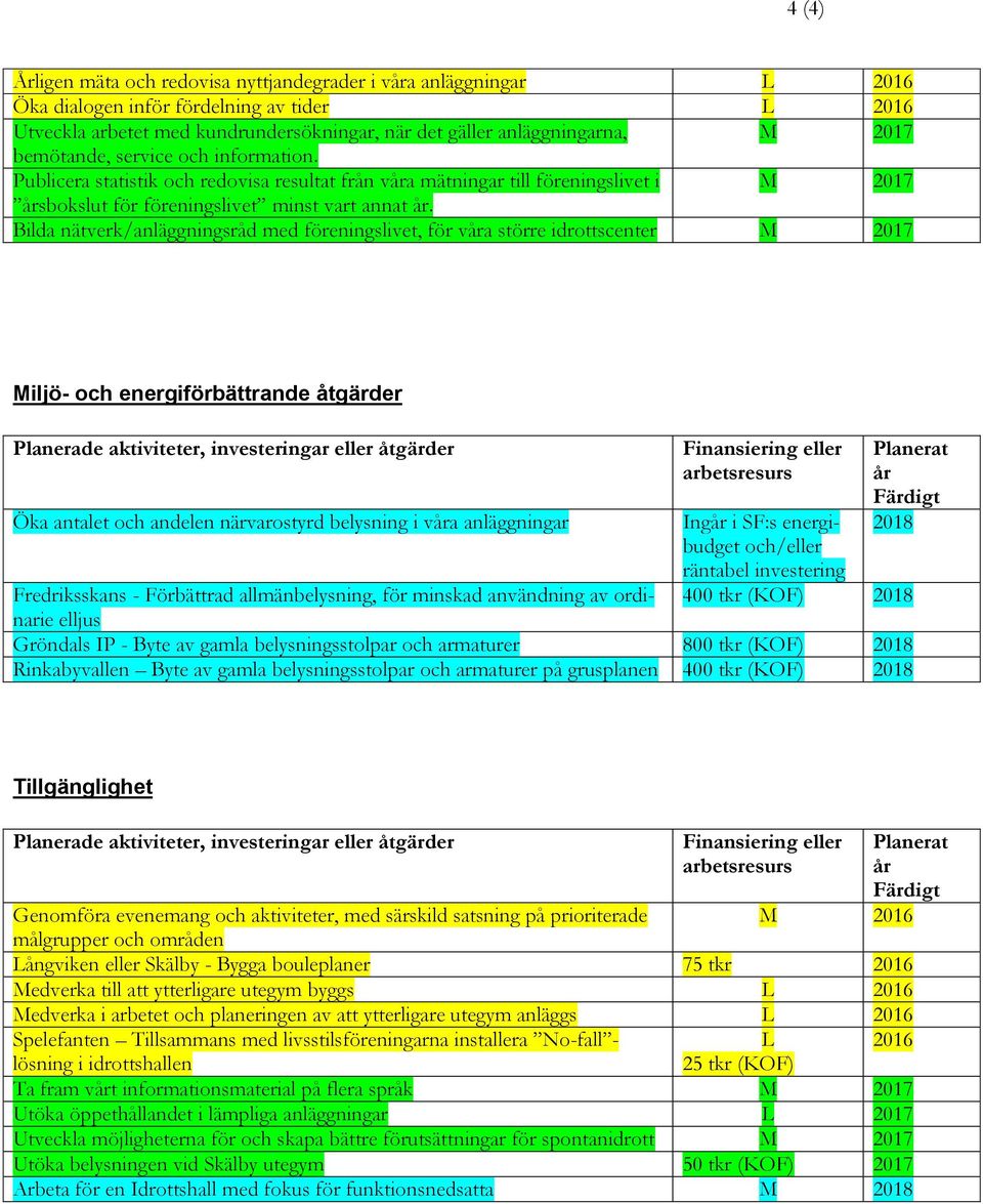 Bilda nätverk/anläggningsråd med föreningslivet, för våra större idrottscenter M 2017 Miljö- och energiförbättrande åtgärder Planerade aktiviteter, investeringar eller åtgärder Öka antalet och