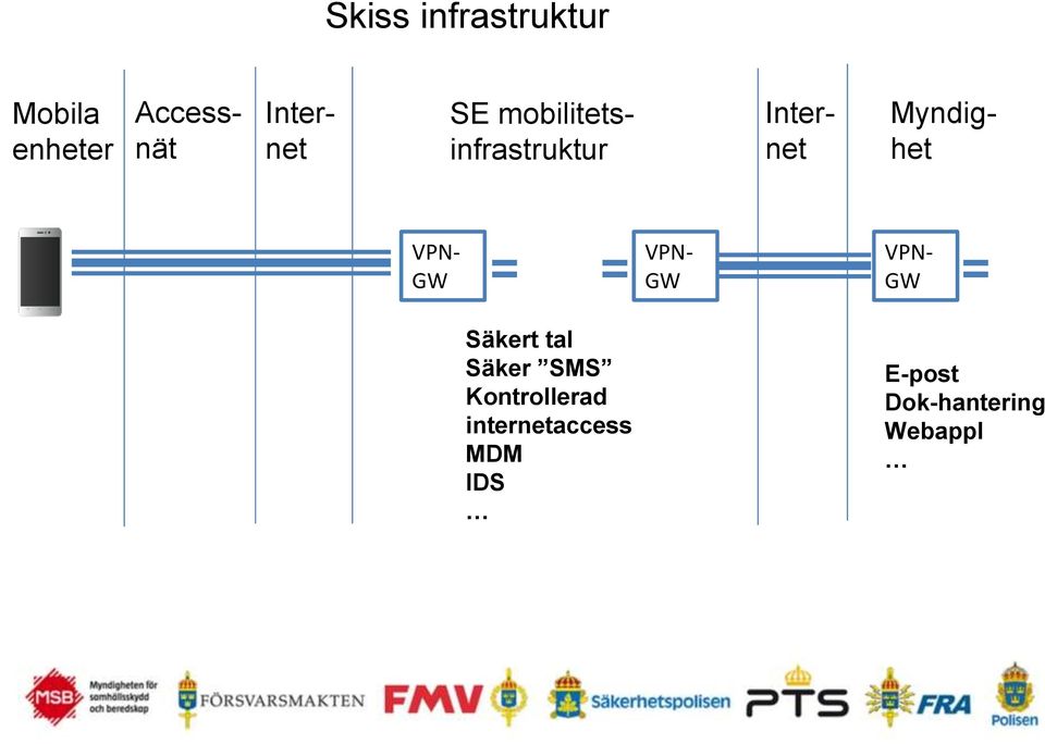 Myndighet VPN- GW VPN- GW VPN- GW Säkert tal Säker