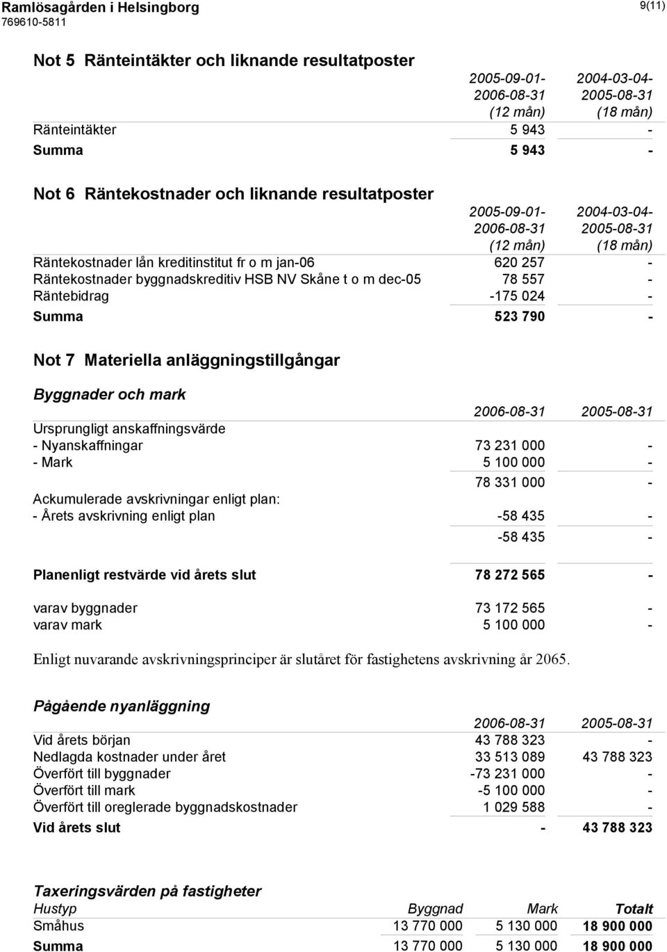 Materiella anläggningstillgångar Byggnader och mark Ursprungligt anskaffningsvärde - Nyanskaffningar 73 231 000 - - Mark 5 100 000-78 331 000 - Ackumulerade avskrivningar enligt plan: - Årets