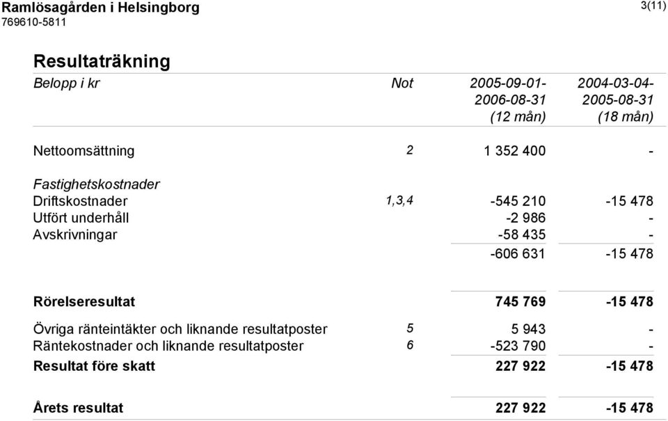-606 631-15 478 Rörelseresultat 745 769-15 478 Övriga ränteintäkter och liknande resultatposter 5 5 943 -