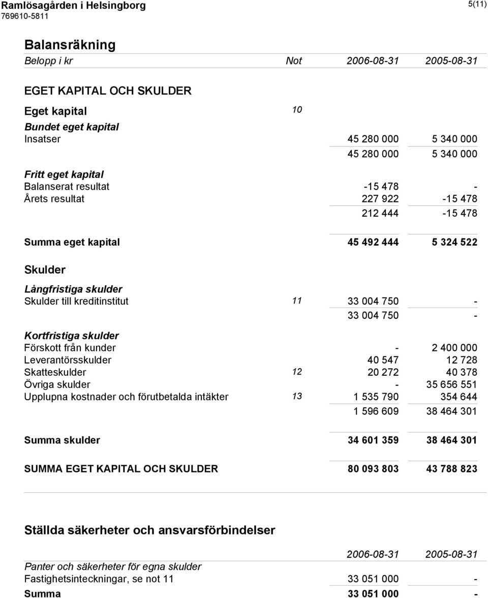 Kortfristiga skulder Förskott från kunder - 2 400 000 Leverantörsskulder 40 547 12 728 Skatteskulder 12 20 272 40 378 Övriga skulder - 35 656 551 Upplupna kostnader och förutbetalda intäkter 13 1 535