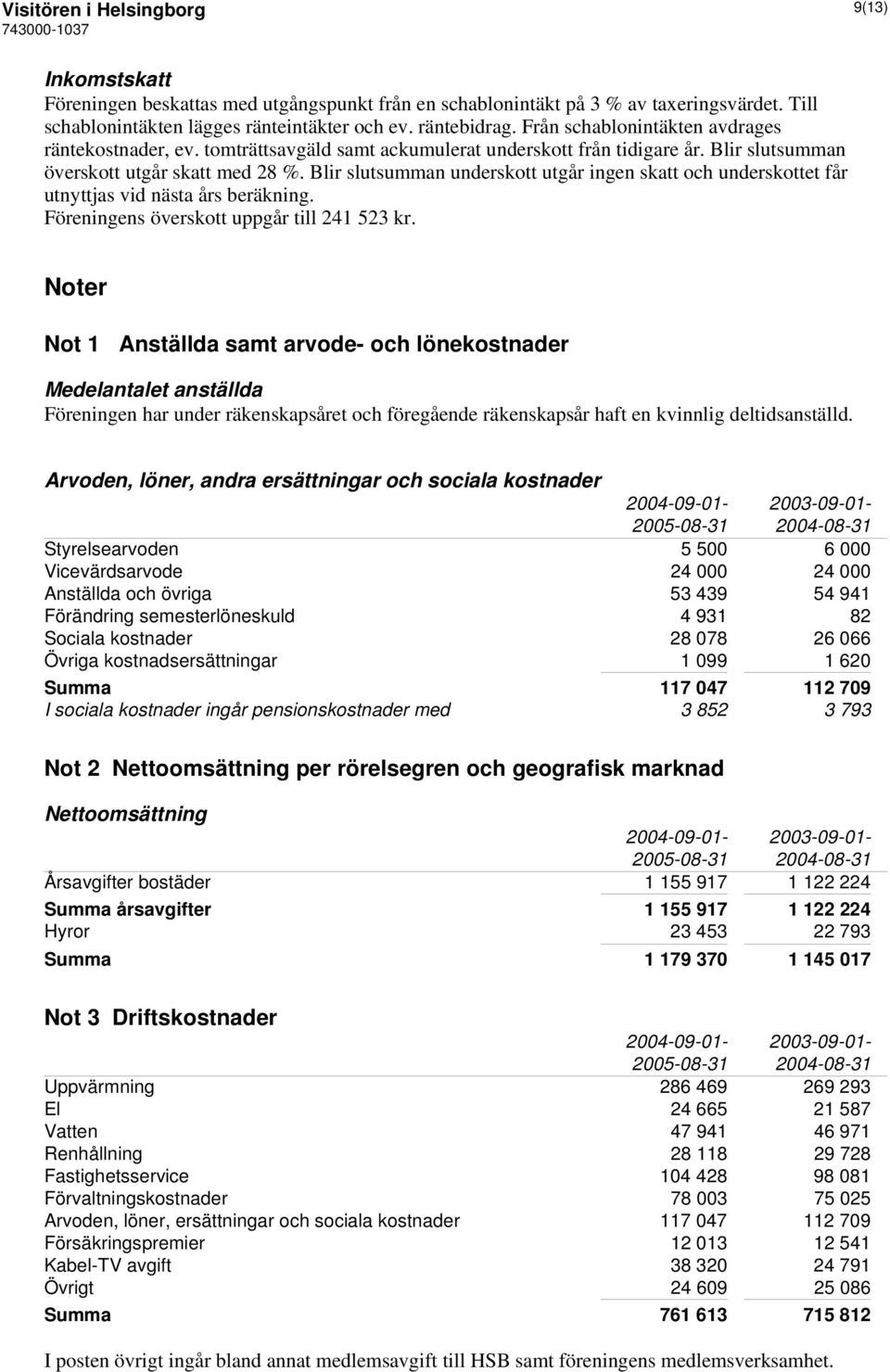 Blir slutsumman underskott utgår ingen skatt och underskottet får utnyttjas vid nästa års beräkning. Föreningens överskott uppgår till 241 523 kr.