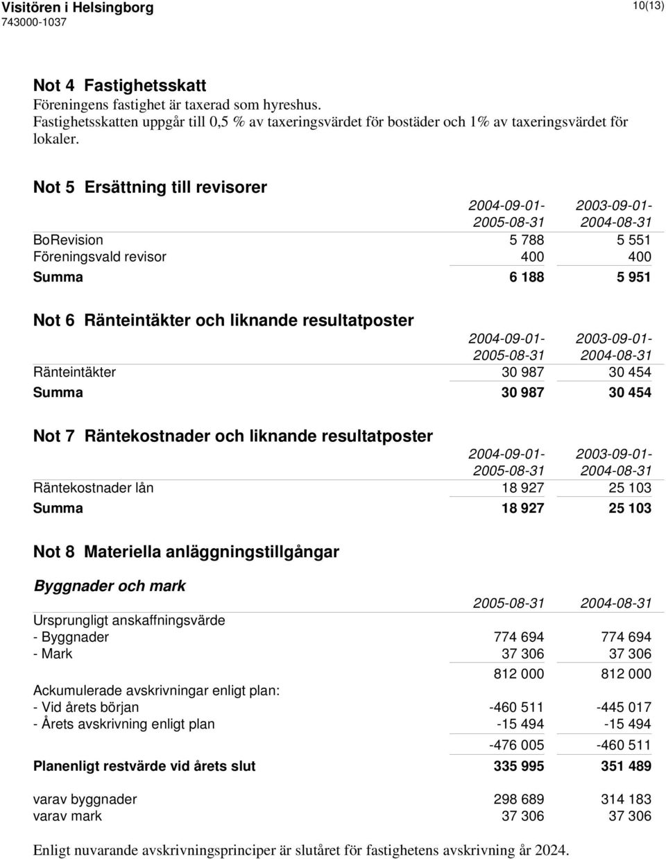 Not 5 Ersättning till revisorer 2004-09-01-2003-09-01- BoRevision 5 788 5 551 Föreningsvald revisor 400 400 Summa 6 188 5 951 Not 6 Ränteintäkter och liknande resultatposter 2004-09-01-2003-09-01-