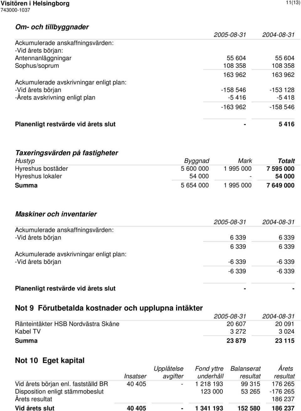 Hustyp Byggnad Mark Totalt Hyreshus bostäder 5 600 000 1 995 000 7 595 000 Hyreshus lokaler 54 000-54 000 Summa 5 654 000 1 995 000 7 649 000 Maskiner och inventarier Ackumulerade anskaffningsvärden: