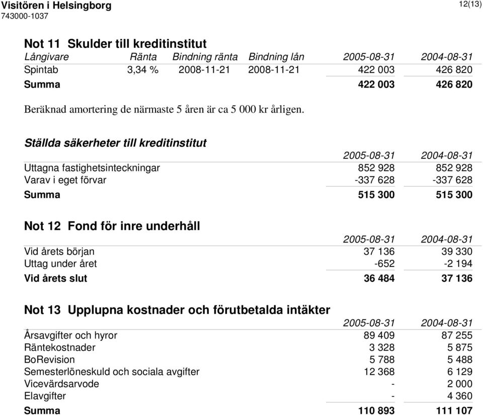 Ställda säkerheter till kreditinstitut Uttagna fastighetsinteckningar 852 928 852 928 Varav i eget förvar -337 628-337 628 Summa 515 300 515 300 Not 12 Fond för inre underhåll Vid årets