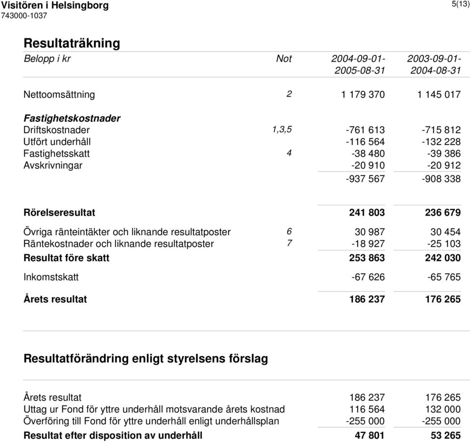 Räntekostnader och liknande resultatposter 7-18 927-25 103 Resultat före skatt 253 863 242 030 Inkomstskatt -67 626-65 765 Årets resultat 186 237 176 265 Resultatförändring enligt styrelsens förslag