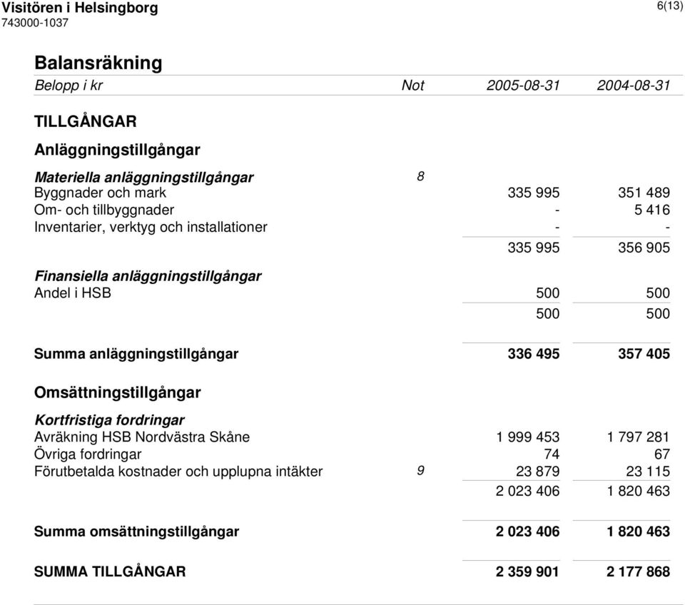 anläggningstillgångar 336 495 357 405 Omsättningstillgångar Kortfristiga fordringar Avräkning HSB Nordvästra Skåne 1 999 453 1 797 281 Övriga fordringar 74 67