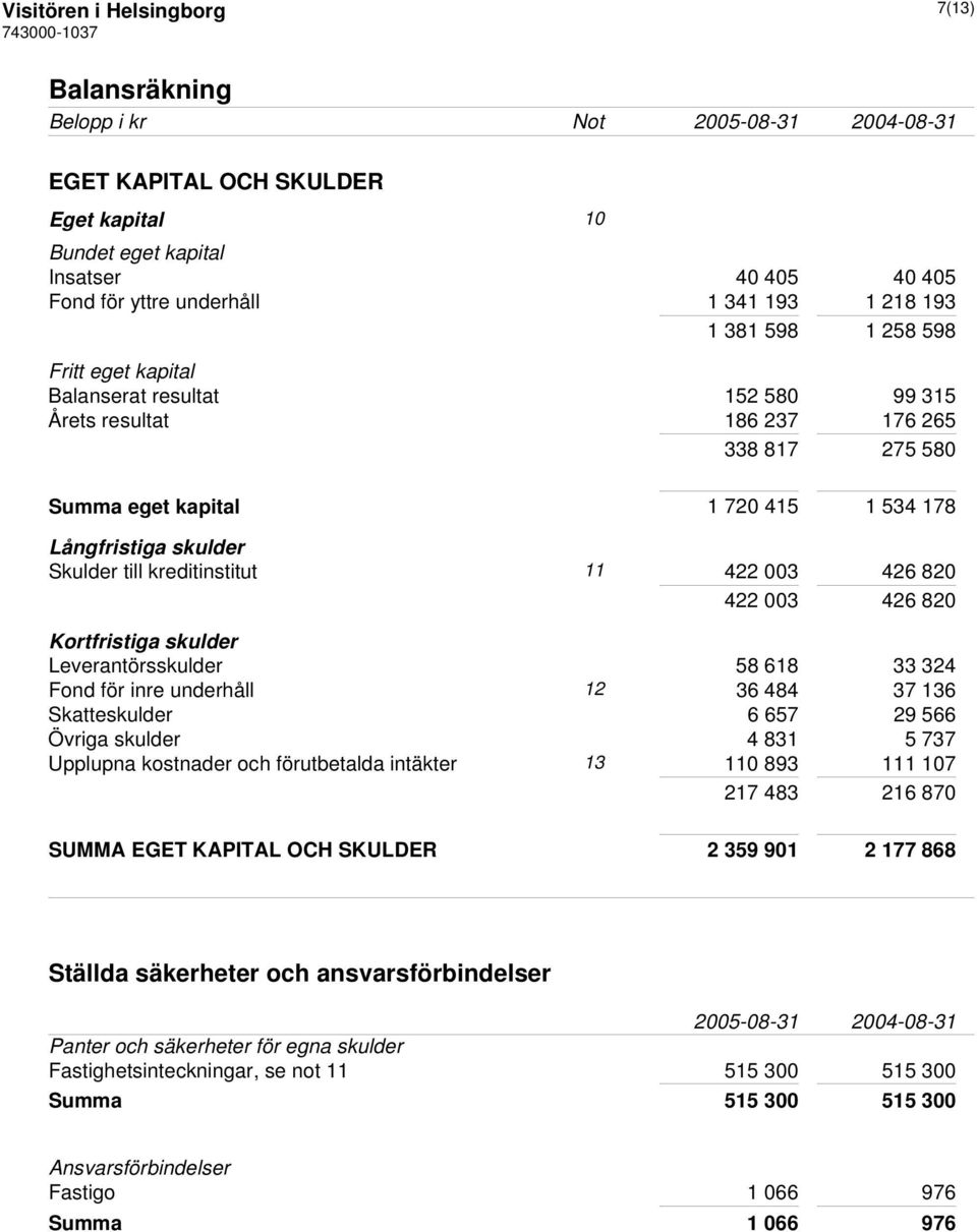 11 422 003 426 820 422 003 426 820 Kortfristiga skulder Leverantörsskulder 58 618 33 324 Fond för inre underhåll 12 36 484 37 136 Skatteskulder 6 657 29 566 Övriga skulder 4 831 5 737 Upplupna