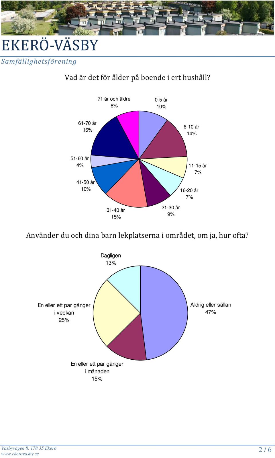 år 7% 31-40 år 15% 21-30 år Använder du och dina barn lekplatserna i området, om ja,