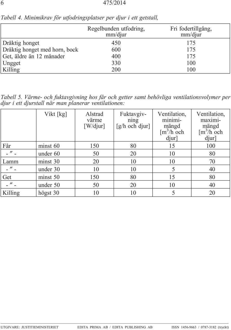 månader 400 175 Ungget 330 100 Killing 200 100 Tabell 5.