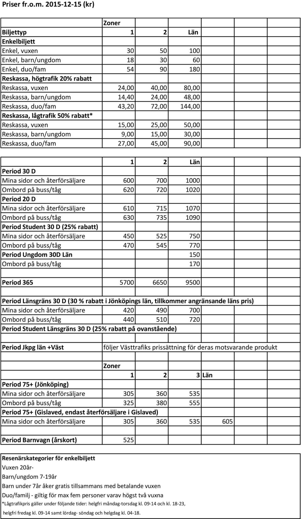 barn/ungdom 14,40 24,00 48,00 Reskassa, duo/fam 43,20 72,00 144,00 Reskassa, lågtrafik 50% rabatt* Reskassa, vuxen 15,00 25,00 50,00 Reskassa, barn/ungdom 9,00 15,00 30,00 Reskassa, duo/fam 27,00