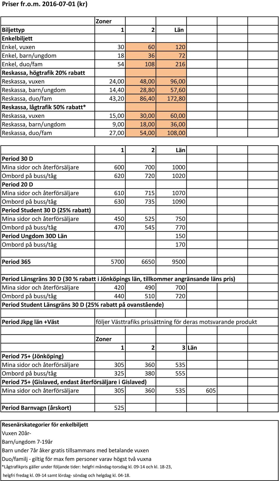 barn/ungdom 14,40 28,80 57,60 Reskassa, duo/fam 43,20 86,40 172,80 Reskassa, lågtrafik 50% rabatt* Reskassa, vuxen 15,00 30,00 60,00 Reskassa, barn/ungdom 9,00 18,00 36,00 Reskassa, duo/fam 27,00