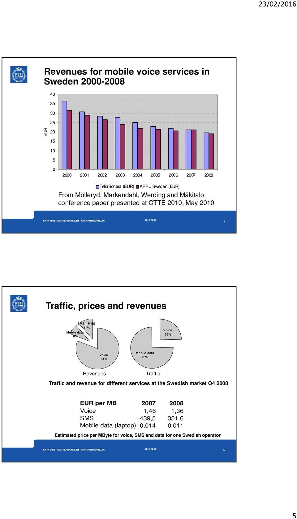 11% Mobile data 8% Voice 25% Voice 81% Mobile data 75% Revenues Traffic Traffic and revenue for different services at the Swedish market Q4 2008 EUR per MB