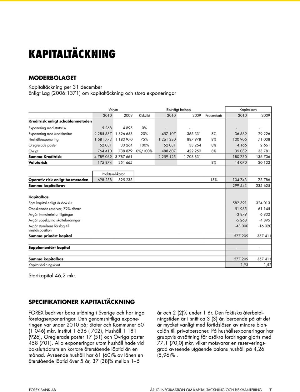 Hushållsexponering 1 681 773 1 183 970 75% 1 261 330 887 978 8% 100 906 71 038 Oreglerade poster 52 081 33 264 100% 52 081 33 264 8% 4 166 2 661 Övrigt 764 410 738 879 0%/100% 488 607 422 259 8% 39