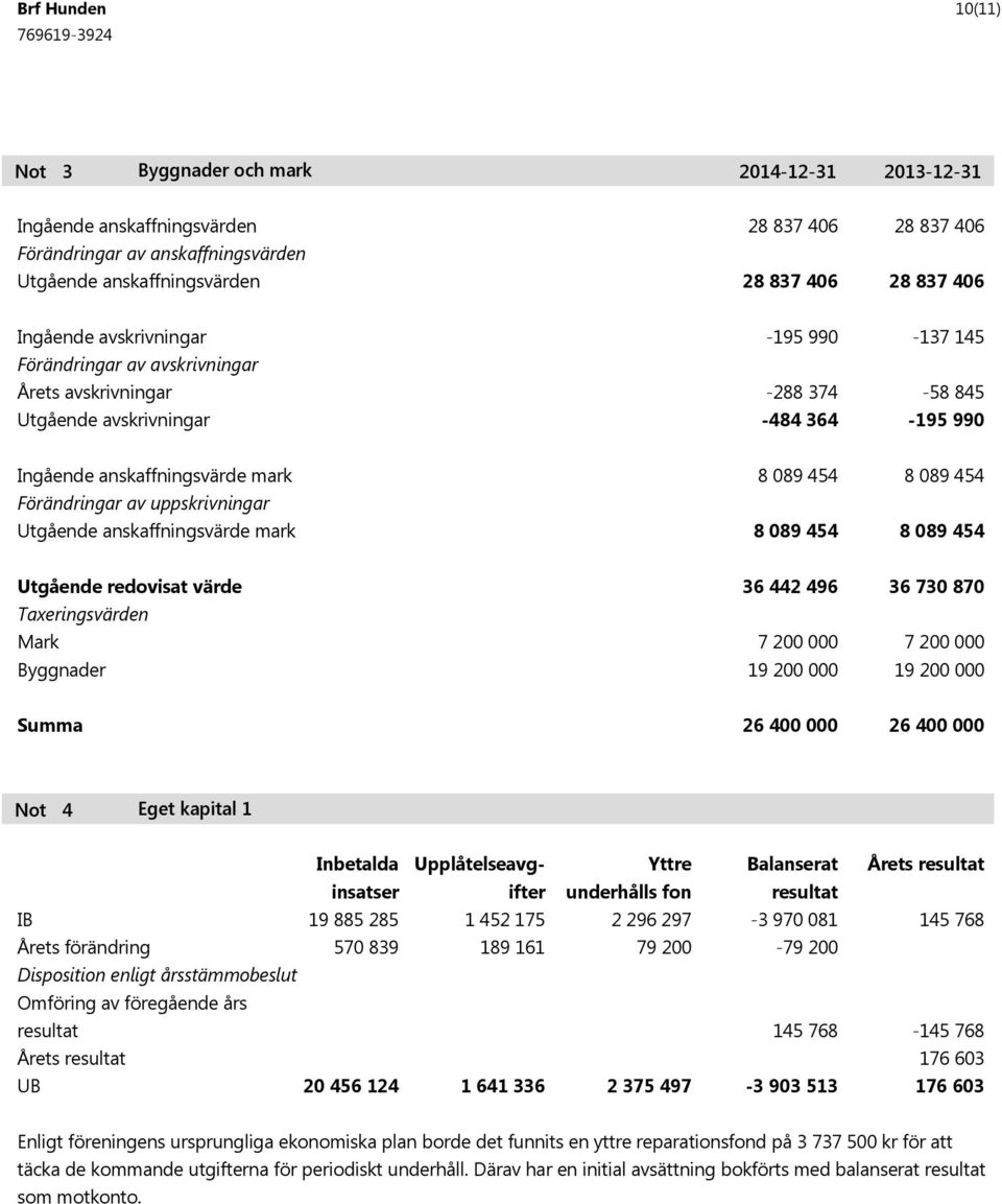 Utgående anskaffningsvärde mark 8 089 454 8 089 454 8 089 454 8 089 454 Utgående redovisat värde Taxeringsvärden Mark Byggnader 36 442 496 7 200 000 19 200 000 36 730 870 7 200 000 19 200 000 26 400