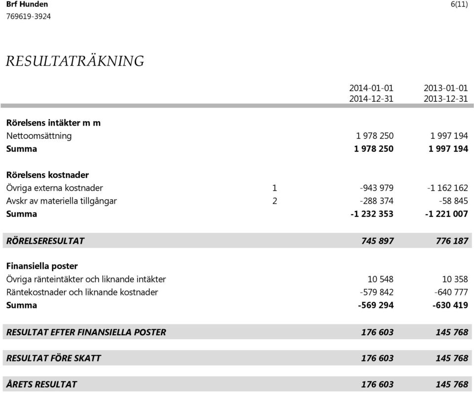 232 353-1 221 007 RÖRELSERESULTAT 745 897 776 187 Finansiella poster Övriga ränteintäkter och liknande intäkter 10 548 10 358
