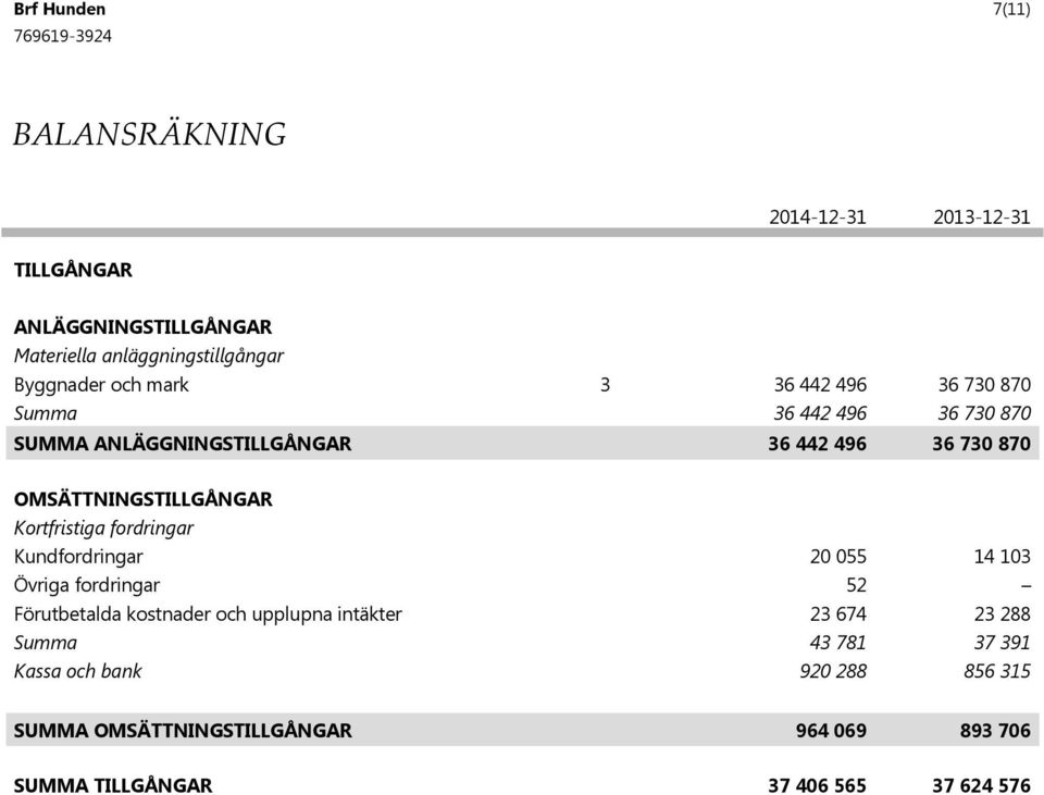 Kortfristiga fordringar Kundfordringar Övriga fordringar Förutbetalda kostnader och upplupna intäkter Kassa och bank 20 055 52