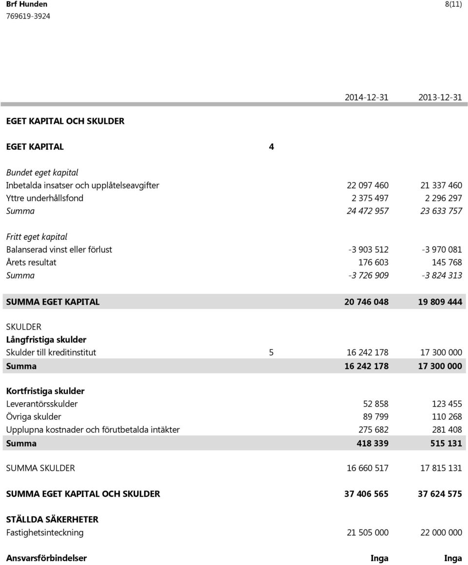 till kreditinstitut 5 16 242 178 17 300 000 16 242 178 17 300 000 Kortfristiga skulder Leverantörsskulder 52 858 123 455 Övriga skulder 89 799 110 268 Upplupna kostnader och förutbetalda intäkter 275