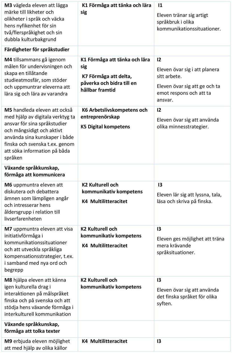 ansvar för sina språkstudier och mångsidigt och aktivt använda sina kunskaper i både finska och svenska t.ex.