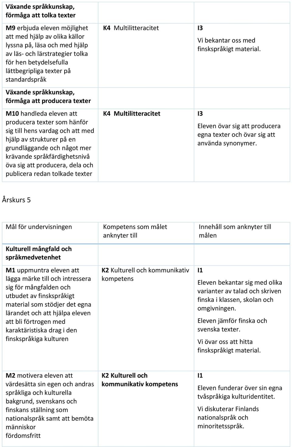 språkfärdighetsnivå öva att producera, dela och publicera redan tolkade texter Vi bekantar oss med finskspråkigt material. Eleven övar att producera egna texter och övar att använda synonymer.