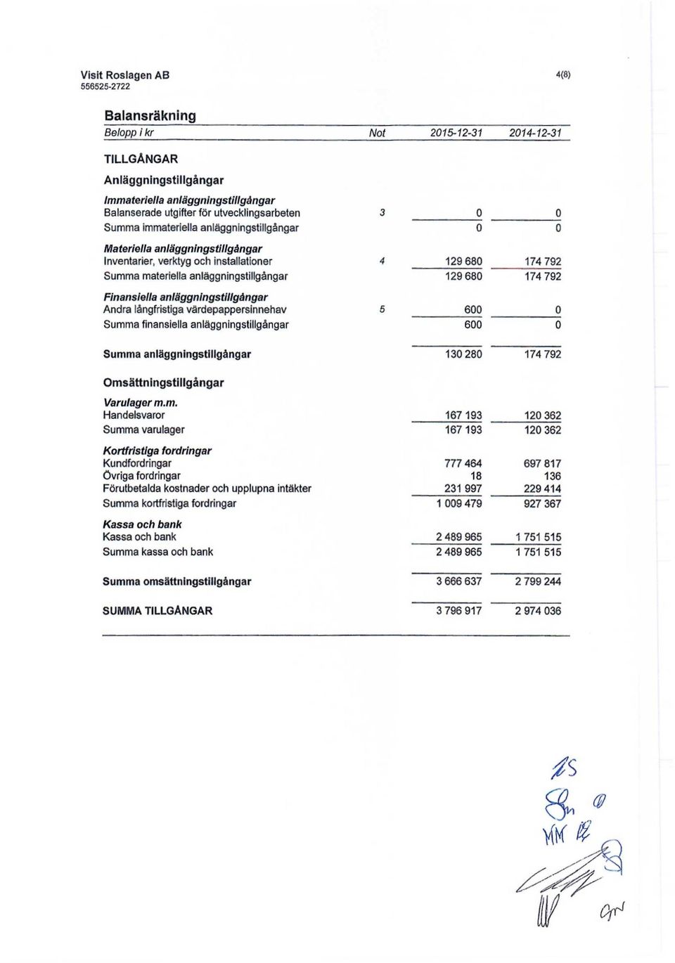 anläggningstillgångar Andra långfristiga värdepappersinnehav 5 600 0 Summ