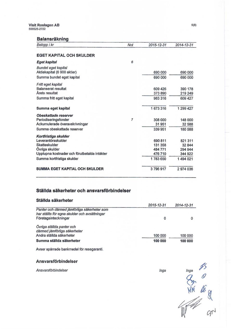 Periodiseringsfonder 7 308 000 148 000 Ackumulerade överavskrivningar 31 951 32 588 Summa obeskattade reserver 339 951 180 588 Kortfristiga skulder Leverantörsskulder 690 811 821 311 Skatteskulder