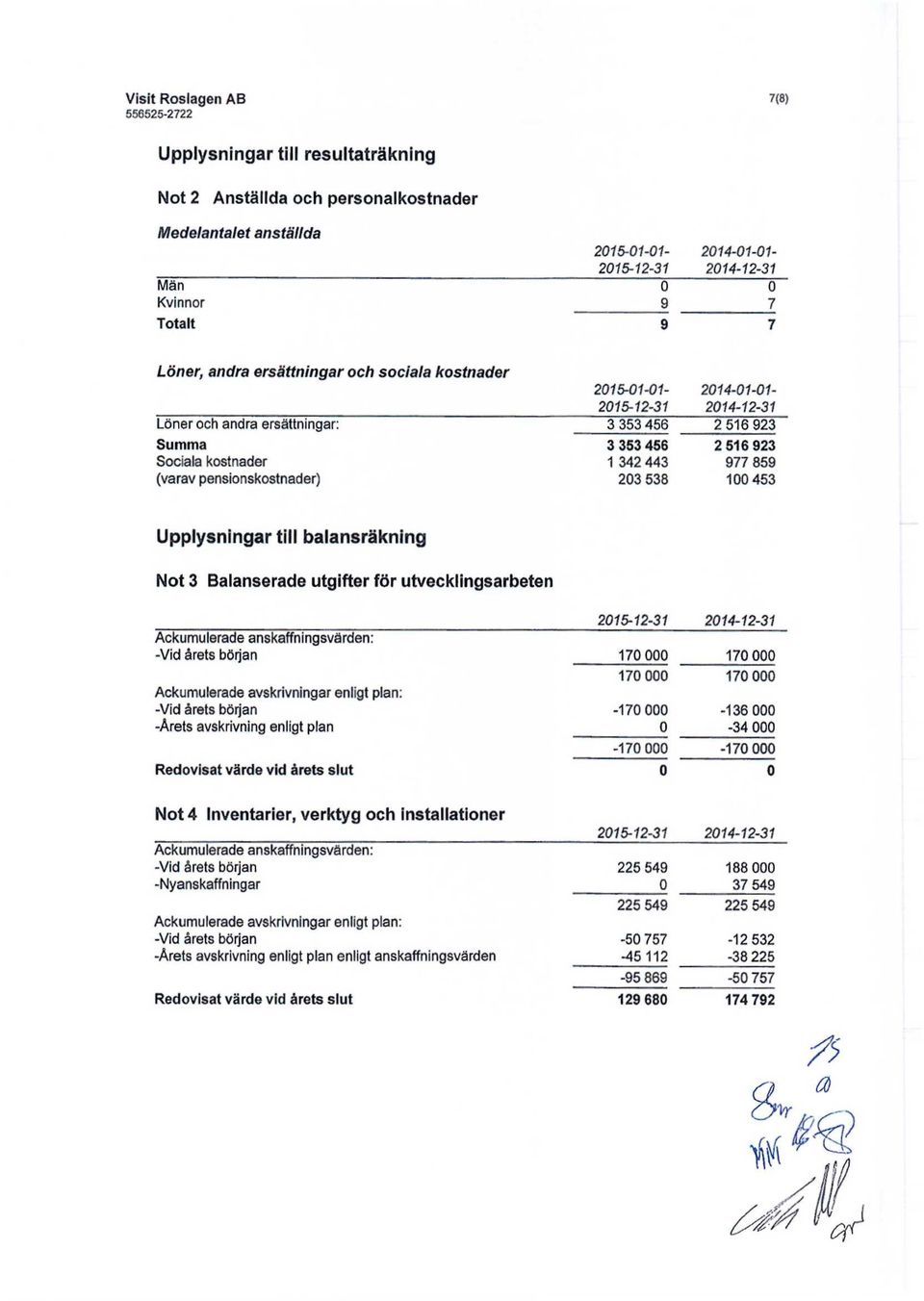 Upplysningar till balansräkning Not 3 Balanserade utgifter för utvecklingsarbeten Ackumulerade anskaffningsvärden: -Vid årets början Ackumulerade avskrivningar enligt plan: -Vid årets böljan -Årets