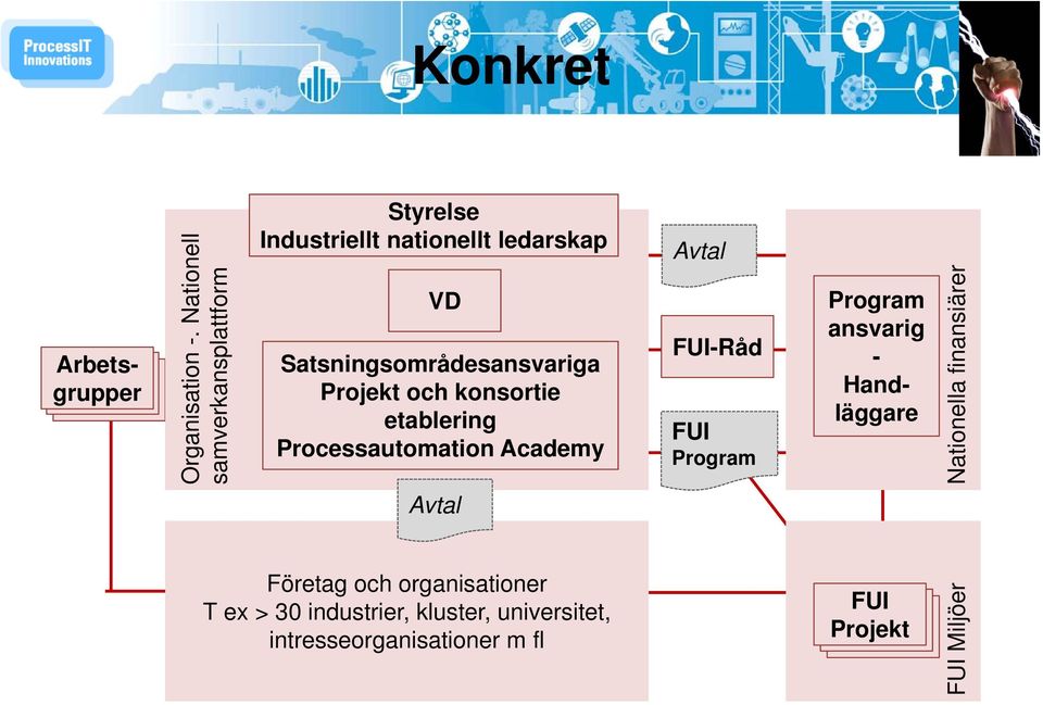 Projekt och konsortie etablering Processautomation Academy Avtal FUI-Råd FUI Program Nationella