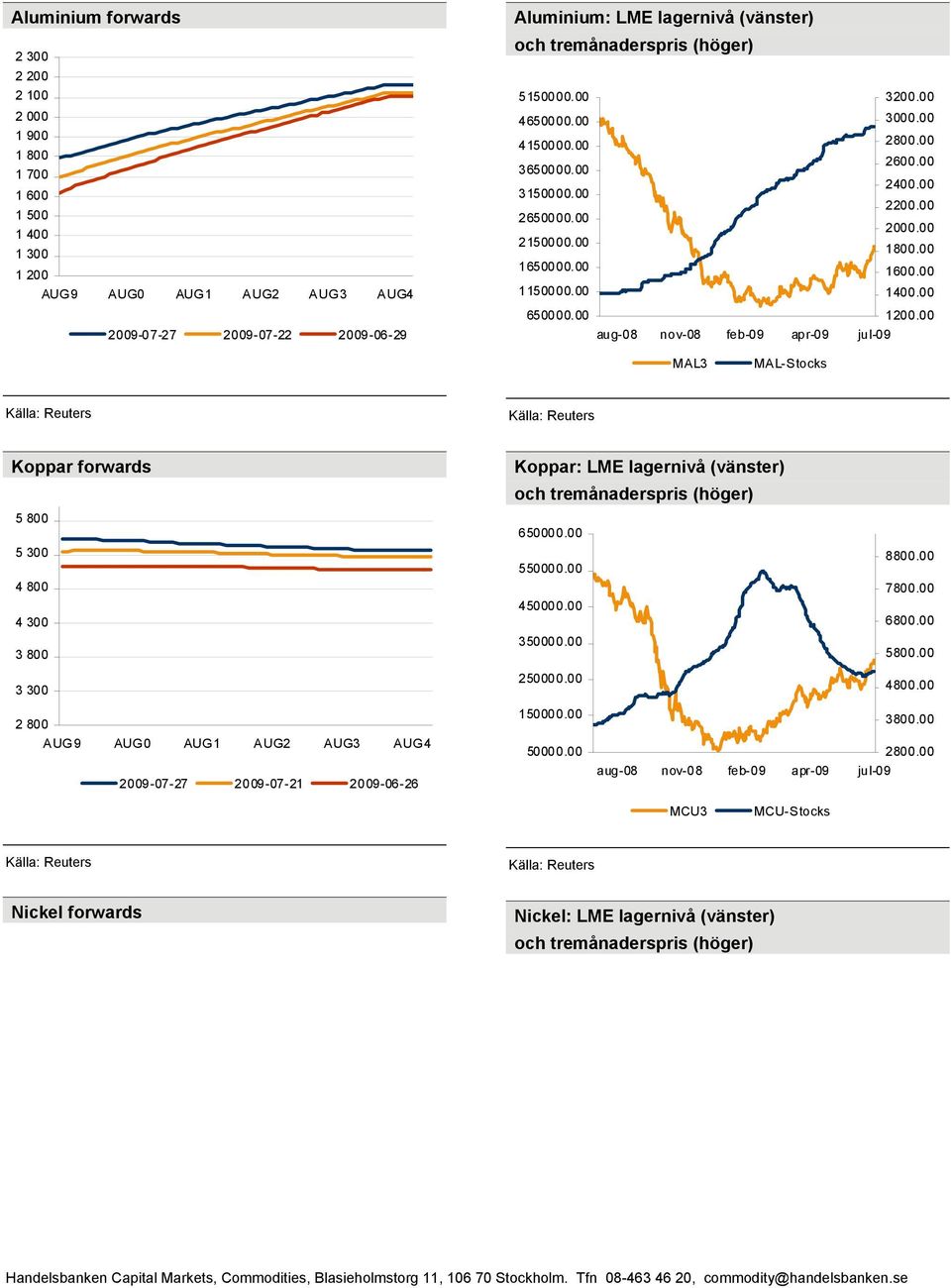 00 1400.00 1200.00 MAL3 MAL-Stocks Koppar forwards 5 800 5 300 4 800 4 300 3 800 3 300 2 800 AUG9 AUG0 AUG1 AUG2 AUG3 AUG4 2009-07-27 2009-07-21 2009-06-26 Koppar: LME lagernivå (vänster) 650000.