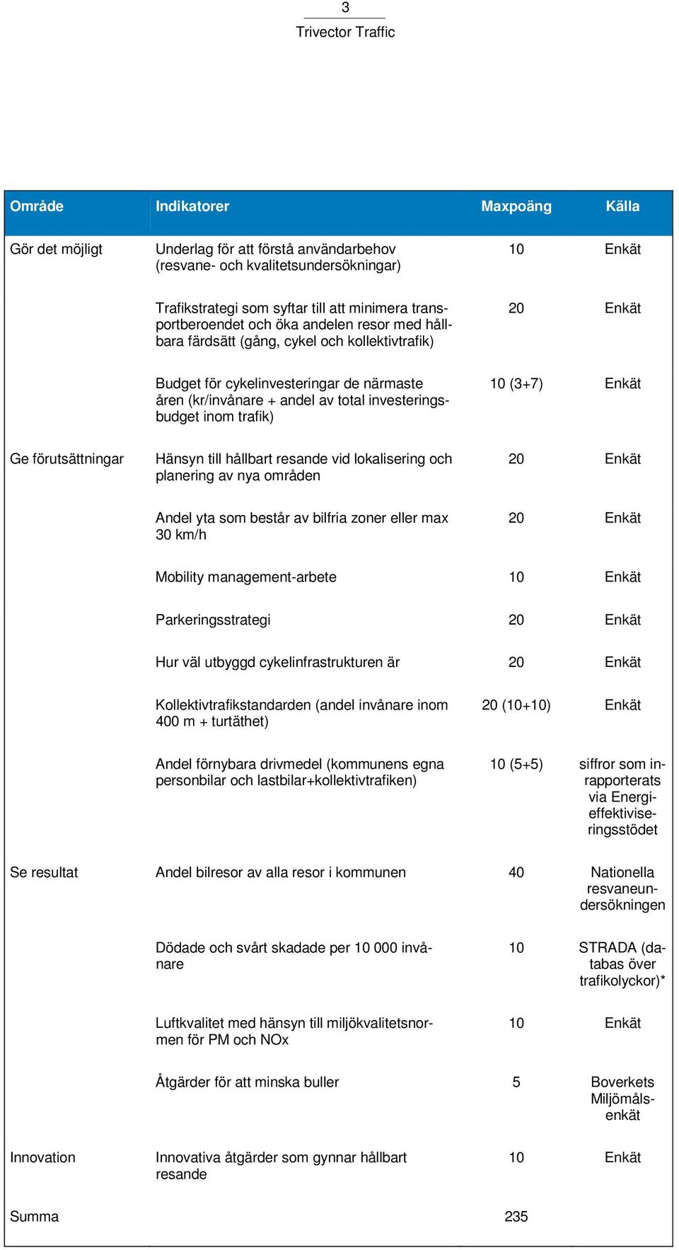 investeringsbudget inom trafik) 10 (3+7) Enkät Ge förutsättningar Hänsyn till hållbart resande vid lokalisering och planering av nya områden 20 Enkät Andel yta som består av bilfria zoner eller max