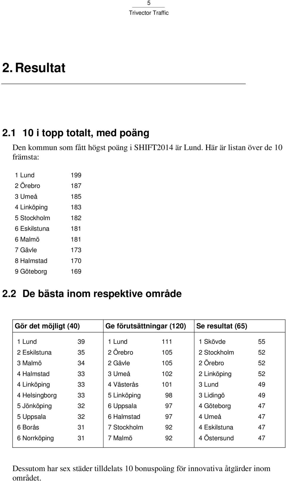 2 De bästa inom respektive område Gör det möjligt (40) Ge förutsättningar (120) Se resultat (65) 1 Lund 39 2 Eskilstuna 35 3 Malmö 34 4 Halmstad 33 4 Linköping 33 4 Helsingborg 33 5 Jönköping 32 5