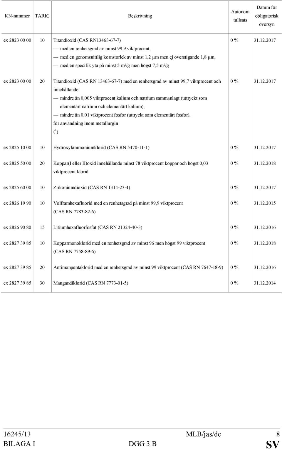 (uttryckt som elementärt natrium och elementärt kalium), mindre än 0,01 viktprocent fosfor (uttryckt som elementärt fosfor), för användning inom metallurgin ex 2825 10 00 10 Hydroxylammoniumklorid