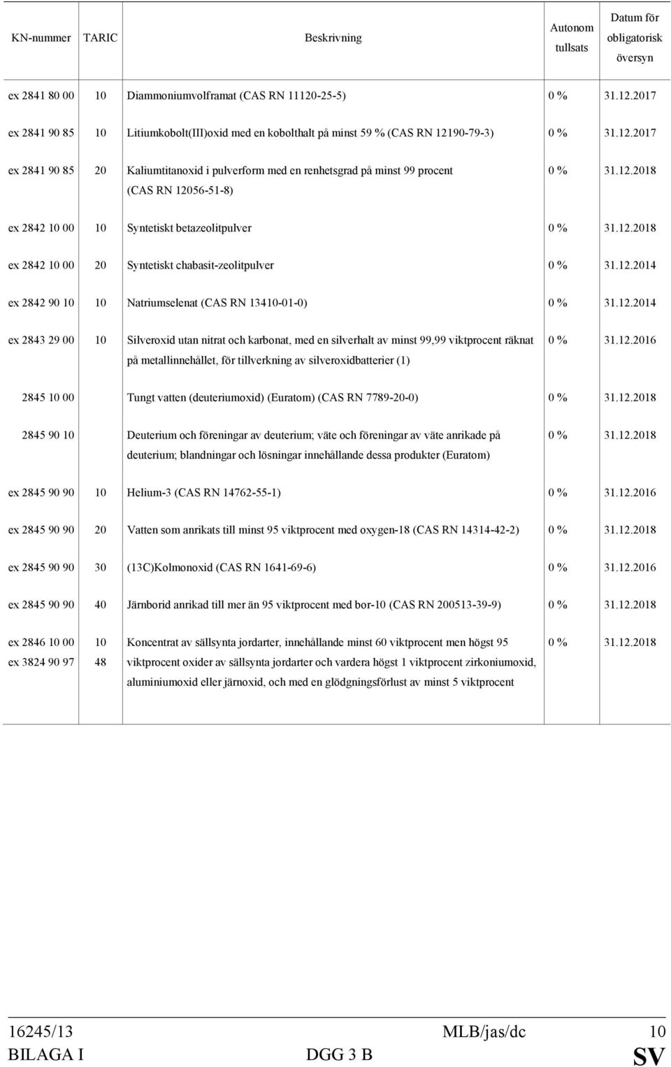 13410-01-0) ex 2843 29 00 10 Silveroxid utan nitrat och karbonat, med en silverhalt av minst 99,99 viktprocent räknat på metallinnehållet, för tillverkning av silveroxidbatterier (1) 2845 10 00 Tungt