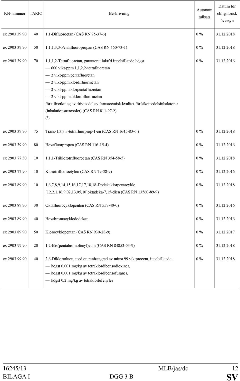 kvalitet för läkemedelsinhalatorer (inhalationsaerosoler) (CAS RN 811-97-2) ex 2903 39 90 75 Trans-1,3,3,3-tetrafluorprop-1-en (CAS RN 1645-83-6 ) ex 2903 39 90 80 Hexafluorpropen (CAS RN 116-15-4)
